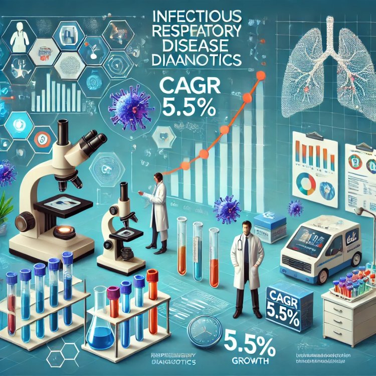 Infectious Respiratory Disease Diagnostics Market Trends and Regional Growth: Top Players, Size, Share, and Future Potential 2025-2033