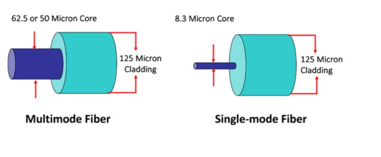 The Role of Single-Mode vs. Multimode Fiber in Modern Network Design